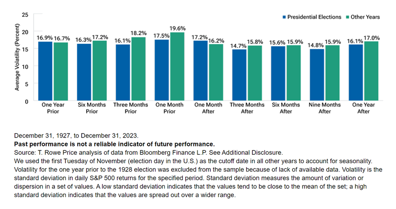 The bar graph depicts the average volatility of the stock market during various periods of time around presidential elections. The blue bars show various time periods leading up to, and after, a presidential election year. The green bar shows non-presidential years. There are only two times when the S&P 500 volatility is greater in a presidential election year: one year prior to the election and one month after the election. 