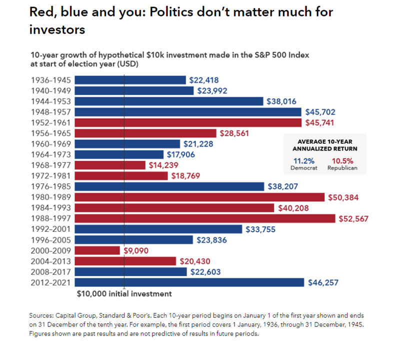 This graph depicts the 10-year growth of hypothetical $10,000 investments made in the S&P 500 Index at the start of an election year.