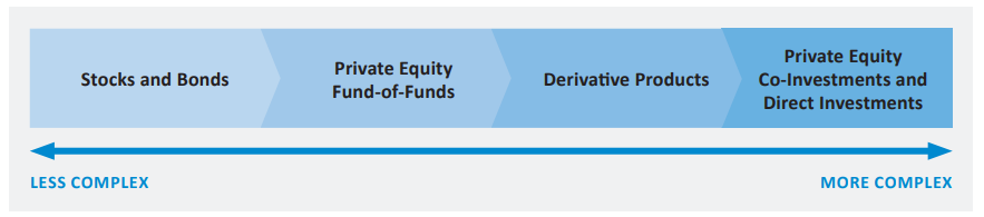 A horizontal bar shows investment types from less to more complex: Stocks and Bonds, Private Equity Fund-of-Funds, Derivative Products, and Private Equity Co-Investments and Direct Investments.