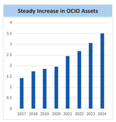 Bar chart titled "Steady Increase in OCIO Assets" showing annual growth from 2017 to 2024, with asset values rising each year and reaching the highest point in 2024.