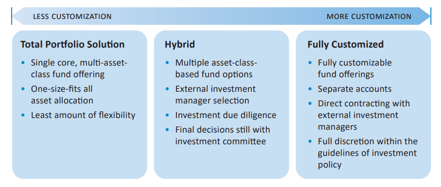 A chart comparing investment options: Total Portfolio Solution (least customization), Hybrid, and Fully Customized (most customization), with bullet points listing features for each level of customization.