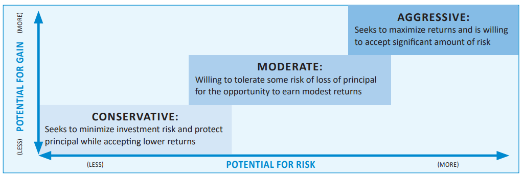A chart comparing investment strategies: Conservative (low risk, low gain), Moderate (medium risk, moderate gain), and Aggressive (high risk, high gain), with gain on the y-axis and risk on the x-axis.