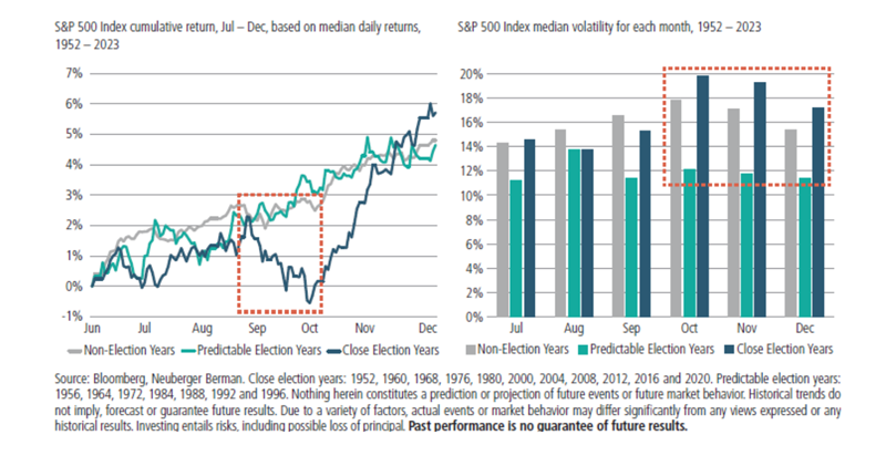 The graph depicts the S&P 500 index return in the second half of the year based on median daily returns from 1952-2023. In close election years, the S&P 500 generally declines sharply in September, only to regain upward momentum a month or so later. Meanwhile, the chart on the right shows the median monthly volatility of the S&P 500 for July through December between 1952 and 2023, indicating that volatility tends to increase in the fourth quarter during closely contested elections.