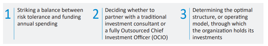 A graphic shows three key investment decisions: 1) Balancing risk tolerance with annual spending, 2) Choosing between a consultant or an OCIO, and 3) Determining the optimal investment structure.