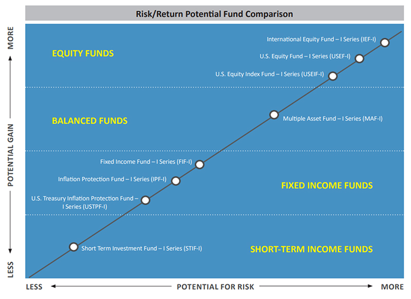 This chart depicts a risk/return fund comparison for all of Wespath's institutional investment funds.