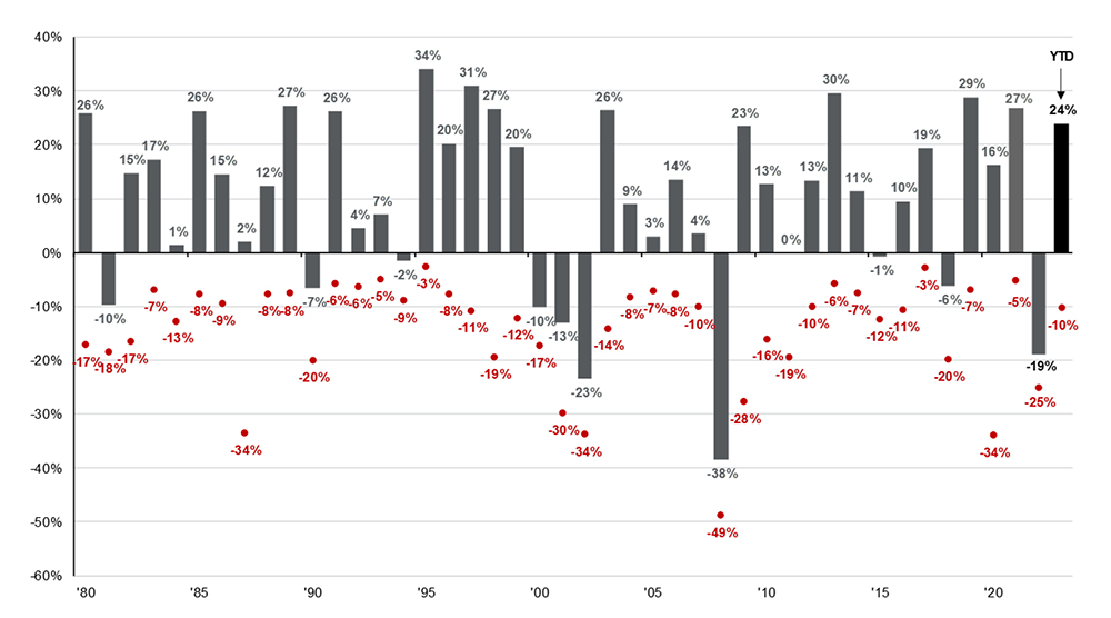 This chart depicts the calendar year returns from 1980-2023 for the S&P 500, as well as noting the largest intra-year decline for each year.