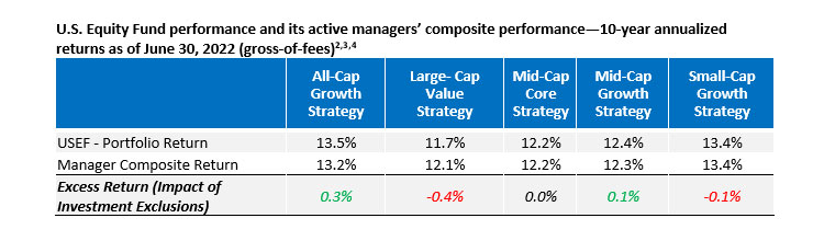 A table depicts the 10-year annualized returns for the U.S Equity Fund's strategies' performance (with investment exclusions) relative to our investment managers' composite performance (without investment exclusions) through June 30, 2022 (gross-of-fees).