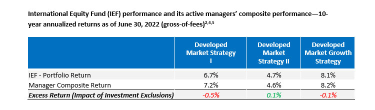 A table depicts the 10-year annualized returns for the International Equity Fund's strategies' performance (with investment exclusions) relative to our investment managers' composite performance (without investment exclusions) through June 30, 2022 (gross-of-fees).