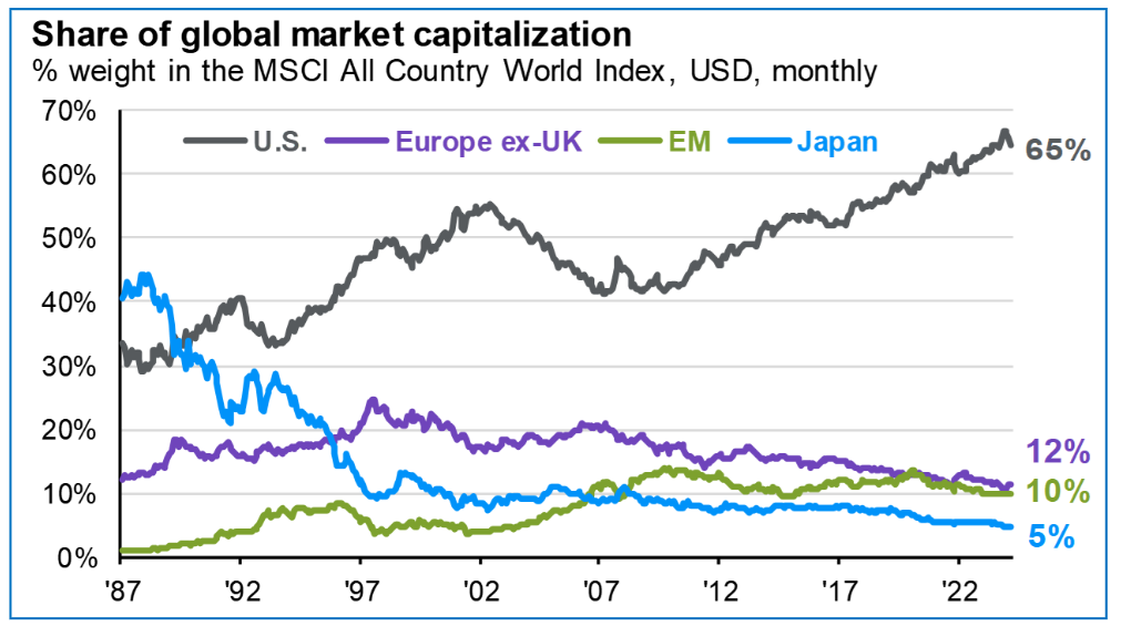 This graph depicts the share of global market capitalization by percent weight in the MSCI All Country World Index from 1987 to 2022.