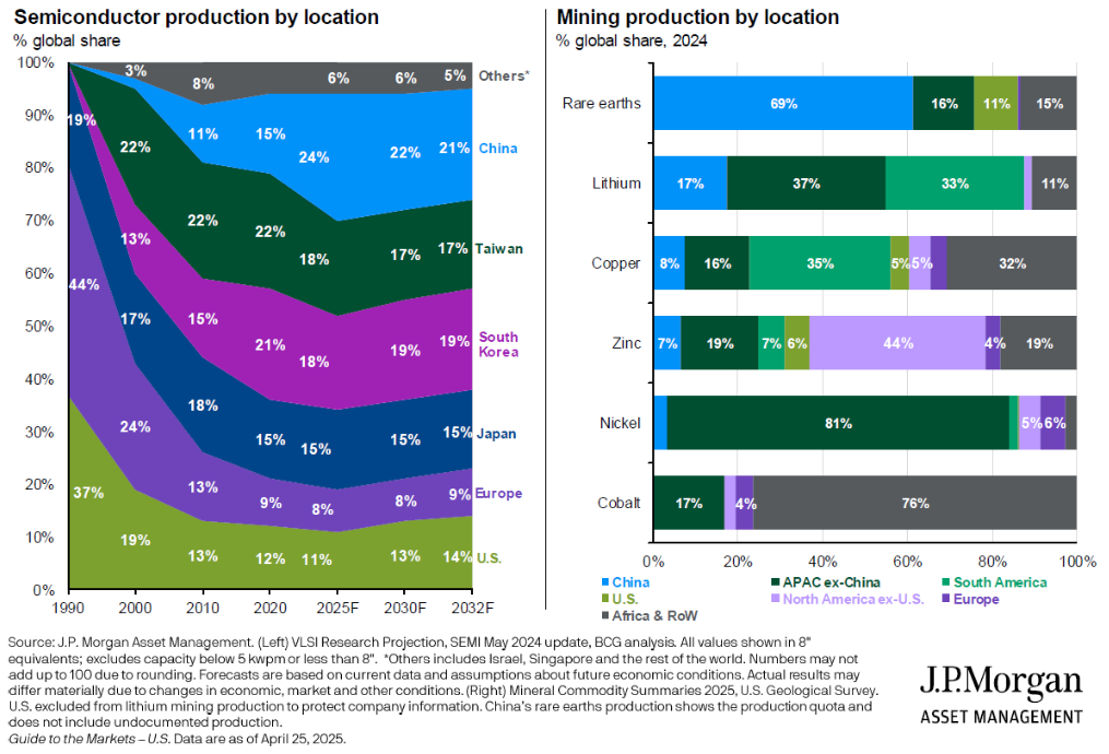 This graph depicts semiconductor production by location (percentage global share) over time from 1990-2024 and forecasted production from 2025-2032. An adjacent graph depicts types of metals mined by global region (% global share) from 2024.