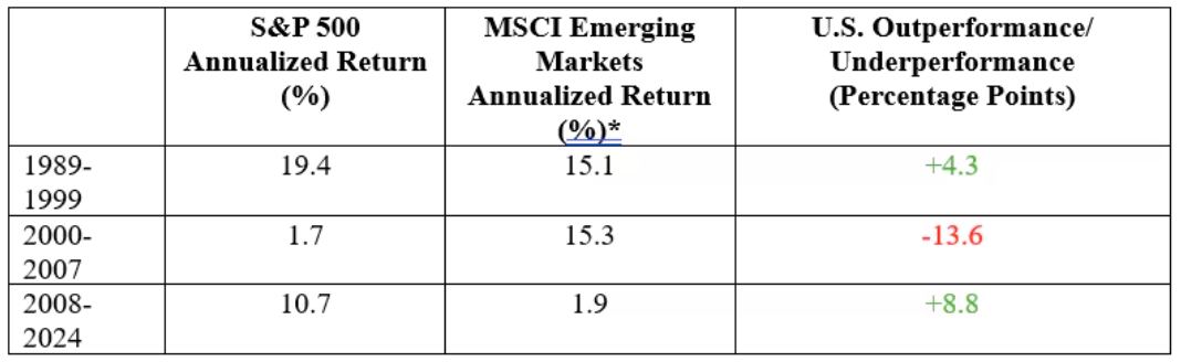 This graph depicts U.S. equities vs. emerging-market international equities performance over various time periods since 1989.