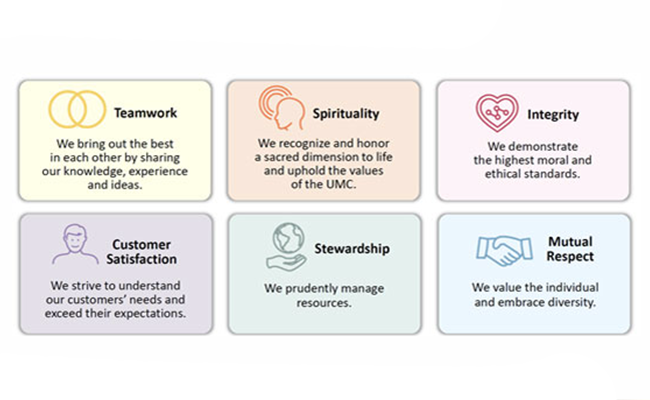 There are two rows of three boxes. Each box list a Wespath core value: Teamwork, Spirituality, Integrity, Customer Satisfaction, Stewardship, Mutual Respect